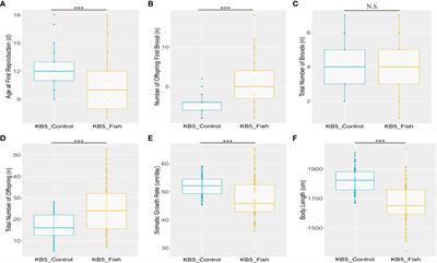 Variations in gut microbiota associated with changes in life-history traits of Daphnia galeata induced by fish kairomones